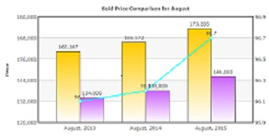 The Median Sale Price