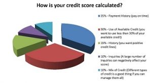 FICO Credit Scores